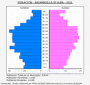 Argamasilla de Alba - Pirámide de población grupos quinquenales - Censo 2021