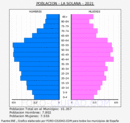 La Solana - Pirámide de población grupos quinquenales - Censo 2021