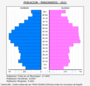 Manzanares - Pirámide de población grupos quinquenales - Censo 2021