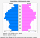 Puertollano - Pirámide de población grupos quinquenales - Censo 2021
