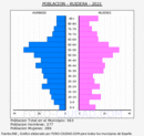Ruidera - Pirámide de población grupos quinquenales - Censo 2021