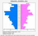 Cifuentes - Pirámide de población grupos quinquenales - Censo 2021