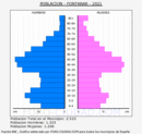 Fontanar - Pirámide de población grupos quinquenales - Censo 2021
