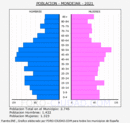 Mondéjar - Pirámide de población grupos quinquenales - Censo 2021