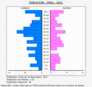 Orea - Pirámide de población grupos quinquenales - Censo 2021
