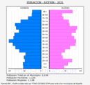 Ajofrín - Pirámide de población grupos quinquenales - Censo 2021