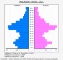 Argés - Pirámide de población grupos quinquenales - Censo 2021