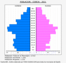 Cobeja - Pirámide de población grupos quinquenales - Censo 2021