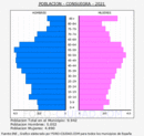 Consuegra - Pirámide de población grupos quinquenales - Censo 2021