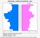 Corral de Almaguer - Pirámide de población grupos quinquenales - Censo 2021