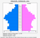 Fuensalida - Pirámide de población grupos quinquenales - Censo 2021