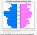 La Puebla de Almoradiel - Pirámide de población grupos quinquenales - Censo 2021