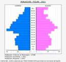 Polán - Pirámide de población grupos quinquenales - Censo 2021