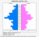 Rielves - Pirámide de población grupos quinquenales - Censo 2021
