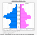 Yeles - Pirámide de población grupos quinquenales - Censo 2021