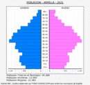 Armilla - Pirámide de población grupos quinquenales - Censo 2021