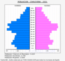 Chauchina - Pirámide de población grupos quinquenales - Censo 2021