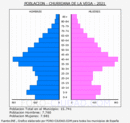 Churriana de la Vega - Pirámide de población grupos quinquenales - Censo 2021