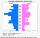 Cogollos de Guadix - Pirámide de población grupos quinquenales - Censo 2021