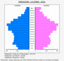 La Zubia - Pirámide de población grupos quinquenales - Censo 2021