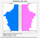 Loja - Pirámide de población grupos quinquenales - Censo 2021