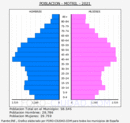 Motril - Pirámide de población grupos quinquenales - Censo 2021