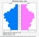 Padul - Pirámide de población grupos quinquenales - Censo 2021
