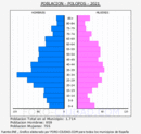 Polopos - Pirámide de población grupos quinquenales - Censo 2021