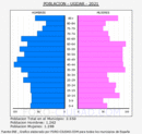 Ugíjar - Pirámide de población grupos quinquenales - Censo 2021