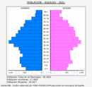 Águilas - Pirámide de población grupos quinquenales - Censo 2021