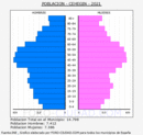 Cehegín - Pirámide de población grupos quinquenales - Censo 2021