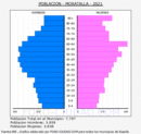 Moratalla - Pirámide de población grupos quinquenales - Censo 2021