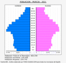 Murcia - Pirámide de población grupos quinquenales - Censo 2021