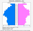 Barbastro - Pirámide de población grupos quinquenales - Censo 2021