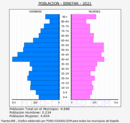 Binéfar - Pirámide de población grupos quinquenales - Censo 2021