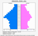 Fraga - Pirámide de población grupos quinquenales - Censo 2021