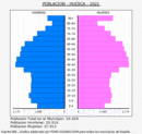 Huesca - Pirámide de población grupos quinquenales - Censo 2021