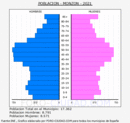 Monzón - Pirámide de población grupos quinquenales - Censo 2021