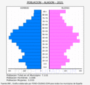 Alagón - Pirámide de población grupos quinquenales - Censo 2021
