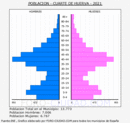 Cuarte de Huerva - Pirámide de población grupos quinquenales - Censo 2021
