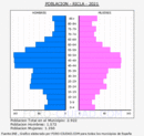 Ricla - Pirámide de población grupos quinquenales - Censo 2021