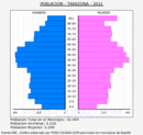 Tarazona - Pirámide de población grupos quinquenales - Censo 2021