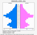 Utebo - Pirámide de población grupos quinquenales - Censo 2021