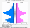 La Puebla de Alfindén - Pirámide de población grupos quinquenales - Censo 2021
