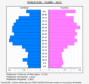 Coaña - Pirámide de población grupos quinquenales - Censo 2021