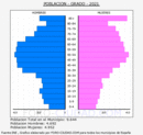 Grado - Pirámide de población grupos quinquenales - Censo 2021