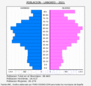 Langreo - Pirámide de población grupos quinquenales - Censo 2021