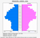 Oviedo - Pirámide de población grupos quinquenales - Censo 2021
