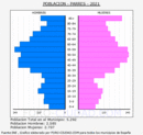 Parres - Pirámide de población grupos quinquenales - Censo 2021