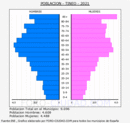Tineo - Pirámide de población grupos quinquenales - Censo 2021